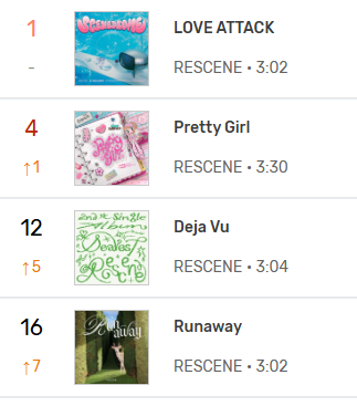 kchartsmaster's tweet photo. RESCENE is charting 4 songs in the top 20 of MelOn TOP100.

#1 LOVE ATTACK
#4 Pretty Girl
#12 Deja Vu
#16 Runaway https://t.co/9TSw47g7OS