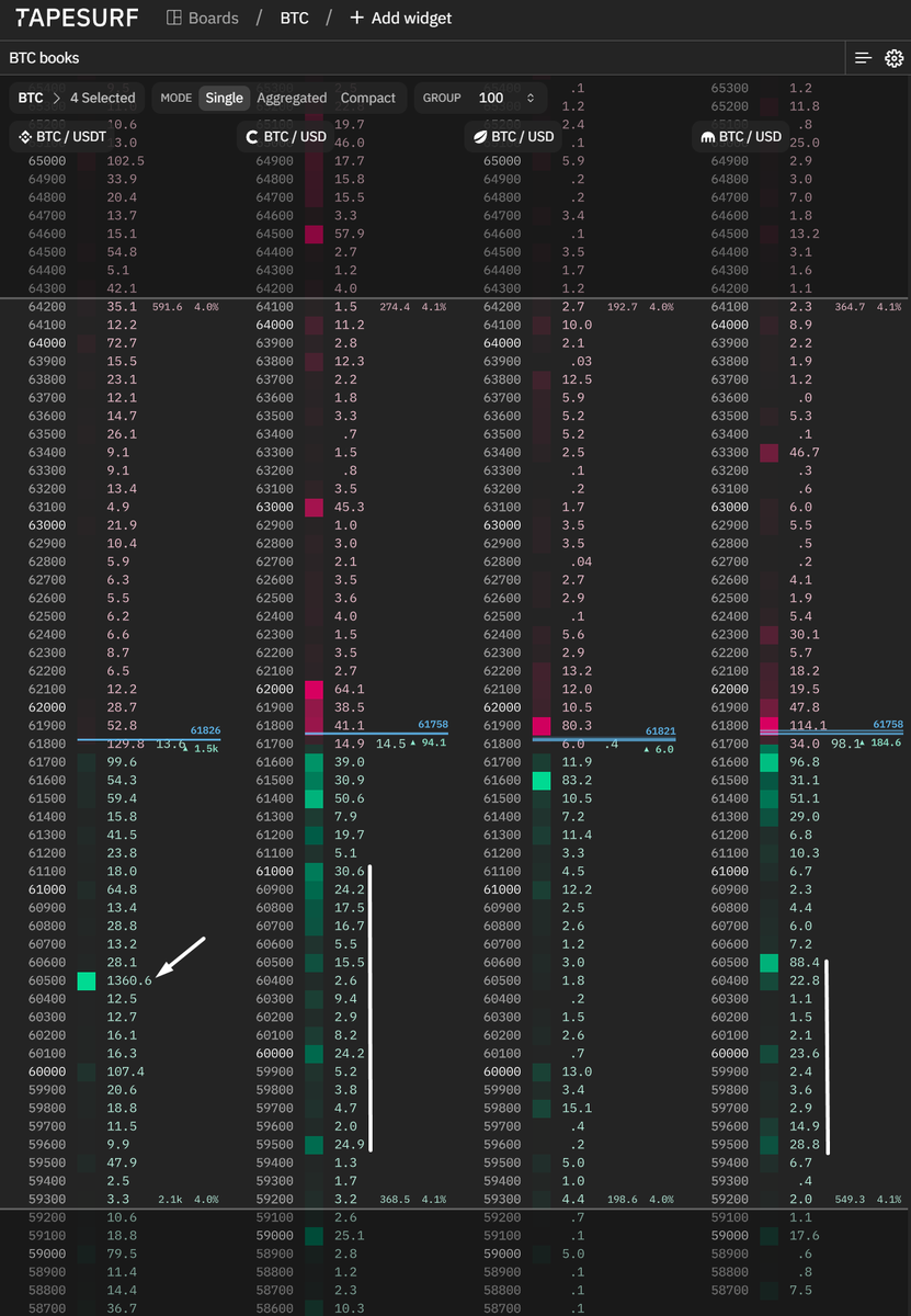 ByzGeneral's tweet photo. Dang, someone started limit selling on Coinbase since the Iran war news I believe.

But there are some decent bids in the spot books around 60k. Let's see if it can hold again.

$BTC https://t.co/iHFo8D2Iax
