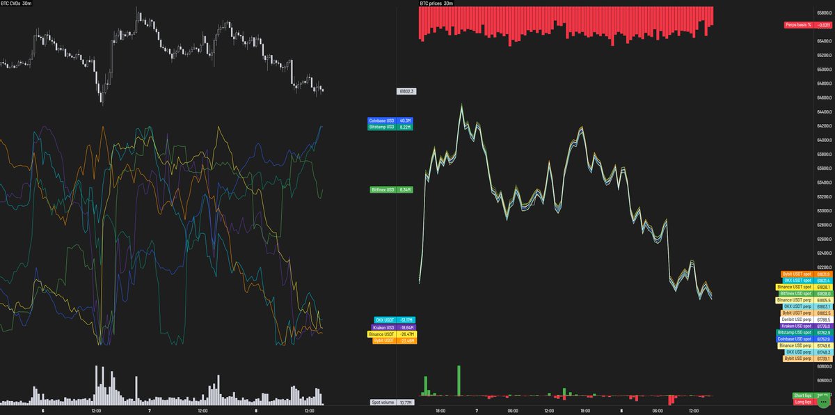 ByzGeneral's tweet photo. Dang, someone started limit selling on Coinbase since the Iran war news I believe.

But there are some decent bids in the spot books around 60k. Let's see if it can hold again.

$BTC https://t.co/iHFo8D2Iax