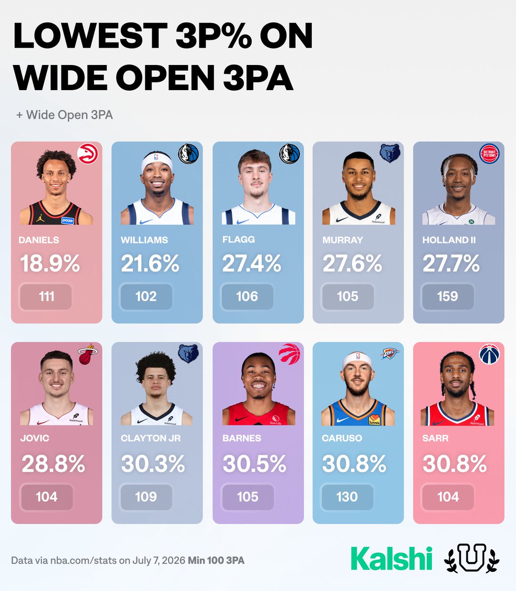 UofBasketball's tweet photo. 2025-26 Least Accurate Wide-Open 3P Shooters... https://t.co/kWsvLDYCZo