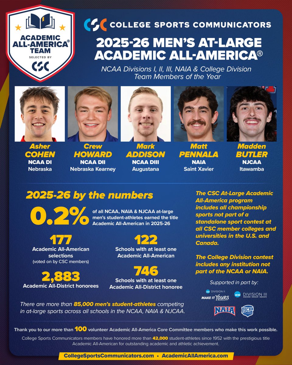 CollSportsComm's tweet photo. A look at the numbers from the 2025-26 @NCAA, @NCAADII, @NCAADIII, @NAIA and @NJCAA CSC @AcadAllAmerica men’s at-large teams!

Congratulations to Asher Cohen of Nebraska (@UNLincoln/@Huskers), Crew Howard of Nebraska Kearney (@UNKearney/@UNK_Athletics), Mark Addison of Augustana (@Augustana_IL/@augieathletics), Matt Pennala of Saint Xavier (@SaintXavier/@SXUAthletics), and Madden Butler of Itawamba (@ItawambaCC/@LetsGoICC)!

Read more ⬇️:
https://t.co/WyZAYAsU05