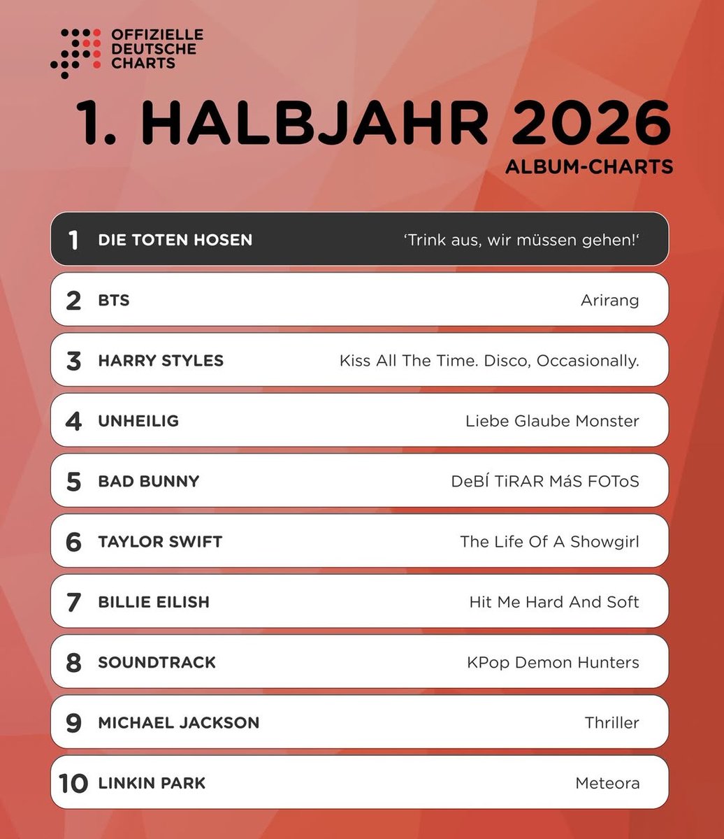zverchence's tweet photo. ARIRANG by #BTS is at #2 on the half-year Album Charts in Germany.

Just look at these names. 

Congratulations BTS! So well deserved. https://t.co/25rCX7sFIW