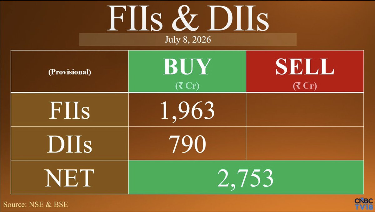 arjunjain_96's tweet photo. Extremely volatile day with Trump's comments. 

FIIs and DIIs both net buyers in the panic stricken day, lets see how the global situation develops from this https://t.co/j7RYm51702