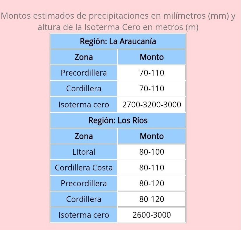 Reppli_ca's tweet photo. El modelo ECMWF ya pronosticaba el diluvio (imagen que posteé hace e días
Qué evaluaron en la DMC para pronosticar UN CUARTO de lo que ha caído realmente?
Y el pronóstico de la DMC es el que sirve de insumo para la toma de decisiones en SENAPRED!
¿Quién se hace responsable? 🤷🏻‍ https://t.co/l0l2FYIvI8