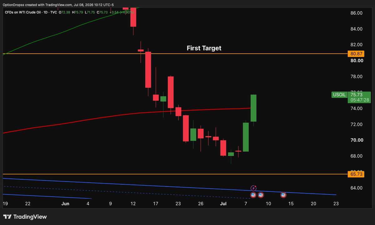 JEFETRADES's tweet photo. IRAN War continues...

$WTI looking to get back into 80.50-81 here, First major level I'd be watching. The SPR is also CRITICALLY lows according to most reports.

MAJOR WATCH https://t.co/FpNj5FT9Mk