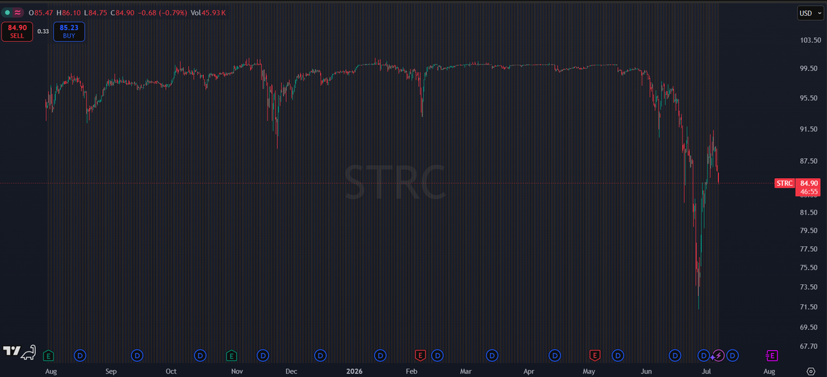 CryptoKaleo's tweet photo. $STRC 

Doesn't seem like the market is a huge fan of Strategy pivoting toward active capital management.

Not surprising considering their track record for timing and executing BTC buys and most recently sells. https://t.co/dfqomTN7M8