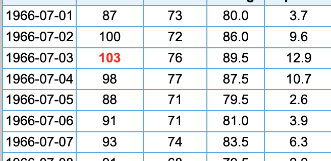 BigJoeBastardi's tweet photo. So for all the heat hysteria, NYC was only 1.9 above normal the first week of July, with 2 double-digit negative days. Same stretch in 1966 was over 7 above https://t.co/UtEoLXU3wR