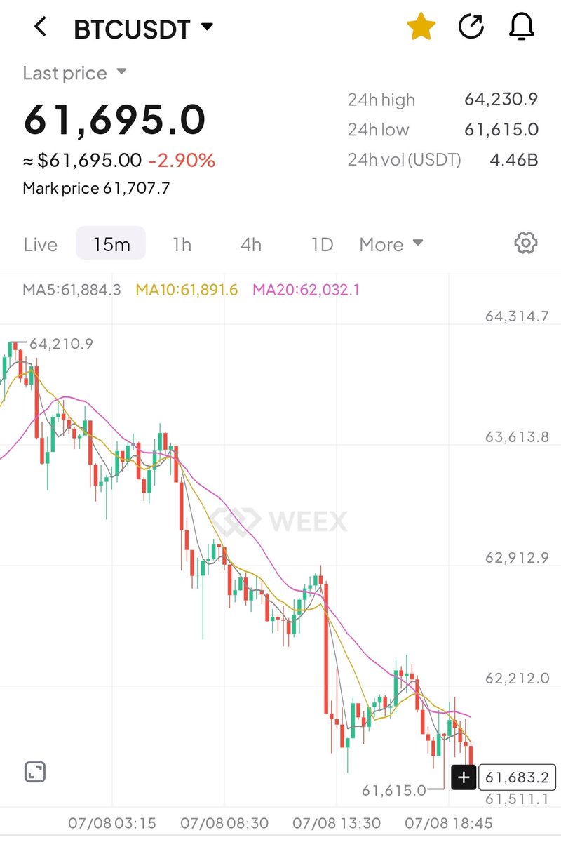 BrutalBTC's tweet photo. $BTC

Learn the reason I said this is not accumulation.

Clean dump. https://t.co/ksAN0p4444