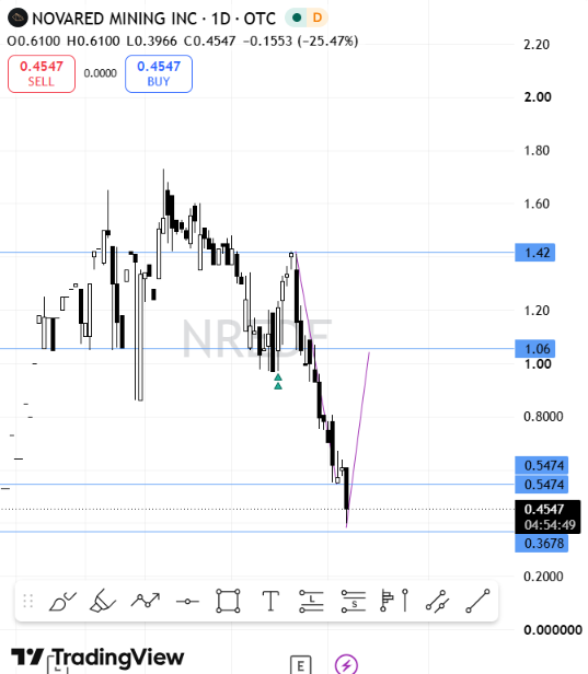 PalmerTr5's tweet photo. $NRED $NREDF BY THE DIP While weak hands shake and merge, smart ones quietly accumulate

NovaRed Mining is already showing strength. The bottom is bought

 Now only up

Who is with me in this boat to the moon? https://t.co/5ECjae3kbA