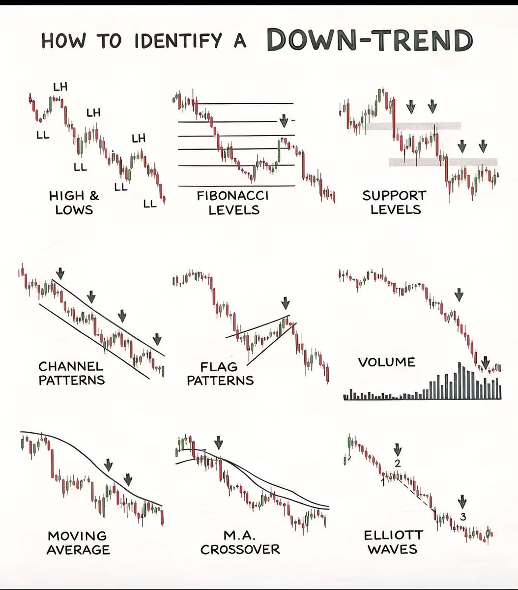 CossamKapi11915's tweet photo. HOW TO IDENTIFY A DOWN TREND https://t.co/5vnCxpHBjA