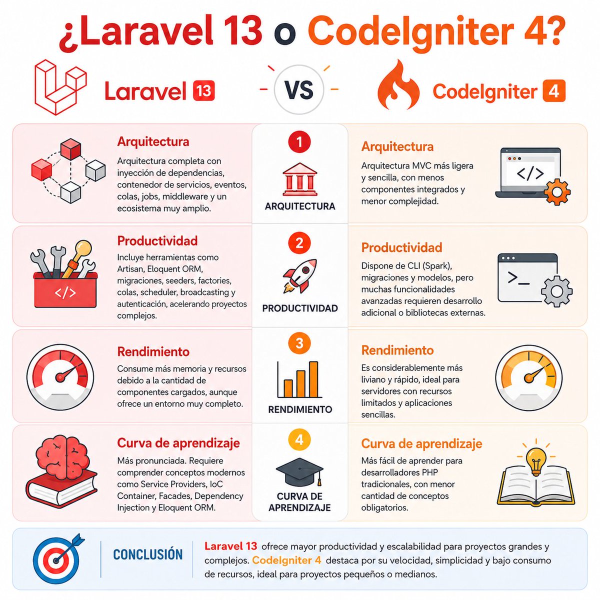 Khainata's tweet photo. ¿Laravel 13 o CodeIgniter 4?
La elección depende del tipo de proyecto.
Laravel destaca por:
• Arquitectura robusta
• Mayor productividad
• Amplio ecosistema
CodeIgniter sobresale por:
• Ligereza
• Alto rendimiento
• Simplicidad
#Laravel #CodeIgniter #PHP #Programación https://t.co/eqyiTsqiAv