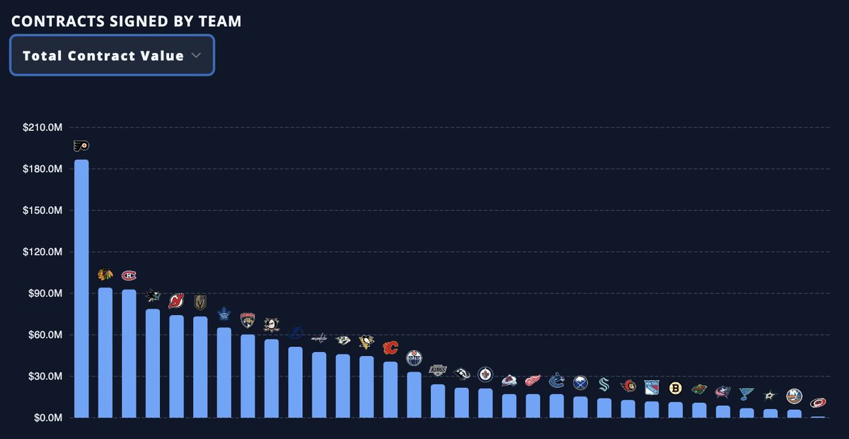 PuckPedia's tweet photo. The Broad Street Bullies have been punching with $$ this offseason. #LetsGoFlyers

More FA Stats: 🔗 https://t.co/frQWDB74yO https://t.co/6SJn1QYn5M
