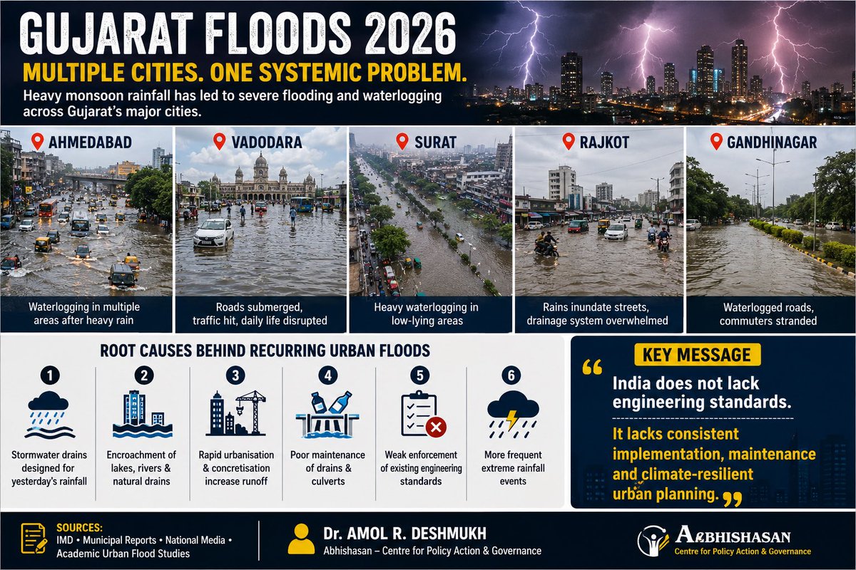 DrAmolDeshmukh's tweet photo. GUJARAT FLOODS 2026 - “The Gujarat Model”?

Multiple Cities. One Systemic Problem.

Cities affected

Ahmedabad
Vadodara
Surat
Rajkot
Gandhinagar

⸻

Root causes

1. Stormwater drains designed for yesterday’s rainfall

2. Encroachment of lakes, rivers & natural drains

3. Rapid urbanisation & concretisation

4. Poor maintenance of drains & culverts

5. Weak enforcement of existing engineering standards

6. More frequent extreme rainfall events

⸻

Key message

India does not lack engineering standards.

It lacks consistent implementation, maintenance and climate-resilient urban planning.

⸻

Footer

Sources: IMD • Municipal reports • National media • Academic urban flood studies  

Prepared by
Dr. Amol R. Deshmukh
Abhishasan – Centre for Policy Action & Governance