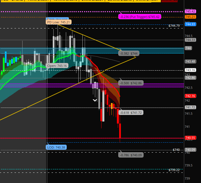 EagleTrader84's tweet photo. Another 21 EMA reject on $SPY... @satymahajan ..Nice 740 puts paying... https://t.co/SBySWn3CPk