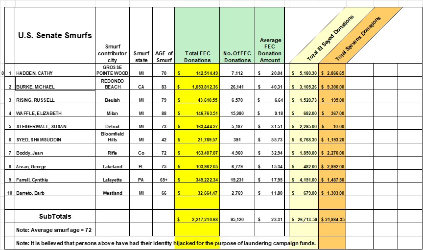 BobCushman1776's tweet photo. Is Foreign Money Buying Michigan Senate Seat this 
year???????????????
_____________________________________________________
_______________________________ 
"With these additional departures, ActBlue’s legal and compliance team had been 
thoroughly gutted. Following credible allegations by ActBlue’s own outside counsel that 
the platform had “facilitated the acceptance of foreign-national contributions into 
American elections” and then lied to Congress to cover it up, every member of 
ActBlue’s legal and compliance team left the platform between November 2024 and 
March 2025."
( https://t.co/fFhwuvY8bu
04/04-20-26-FRAUD-ON-ACTBLUE-PART-II.pdf)
_____________________________________________________
___________________________________
The above data is what it looks like when ActBlue (with the nod of the FEC)
attempts to “purchase” a US Senate seat in Michigan.
(https://t.co/h0mP2B4KSK)