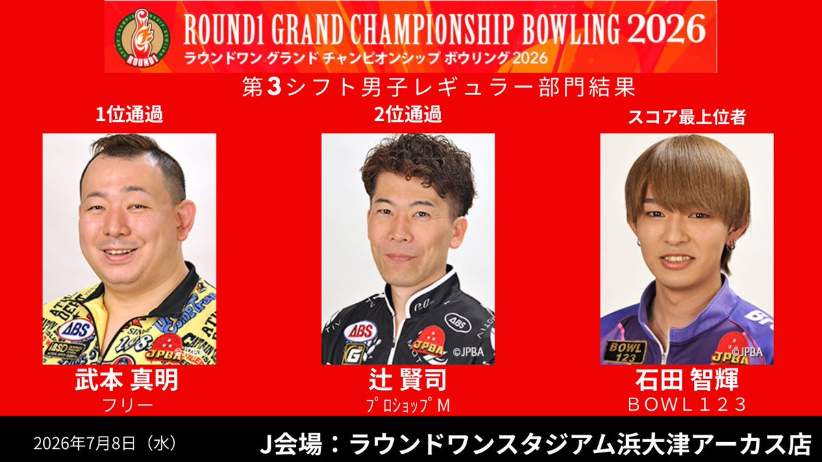 JPBA_OFFICIAL's tweet photo. ＲＯＵＮＤ１ ＧＲＡＮＤ ＣＨＡＭＰＩＯＮＳＨＩＰ ＢＯＷＬＩＮＧ ２０２６
JPBA予選ラウンド　結果
🗓️2026年7月8日（水）
📍J会場：ラウンドワンスタジアム浜大津アーカス店
男子レギュラー部門
予選ラウンドが終了しました。
予選通過者は添付資料をご参照ご確認ください。
今大会もご観戦・ご視聴ありがとうございました。
次回2026年7月14日(火)
K会場ラウンドワン前橋店での開催です。
大会結果詳細
https://t.co/CYz9vzGTsE

#株式会社ラウンドワンジャパン #JPBA #プロボウラー
#ラウンドワンスタジアム浜大津アーカス店