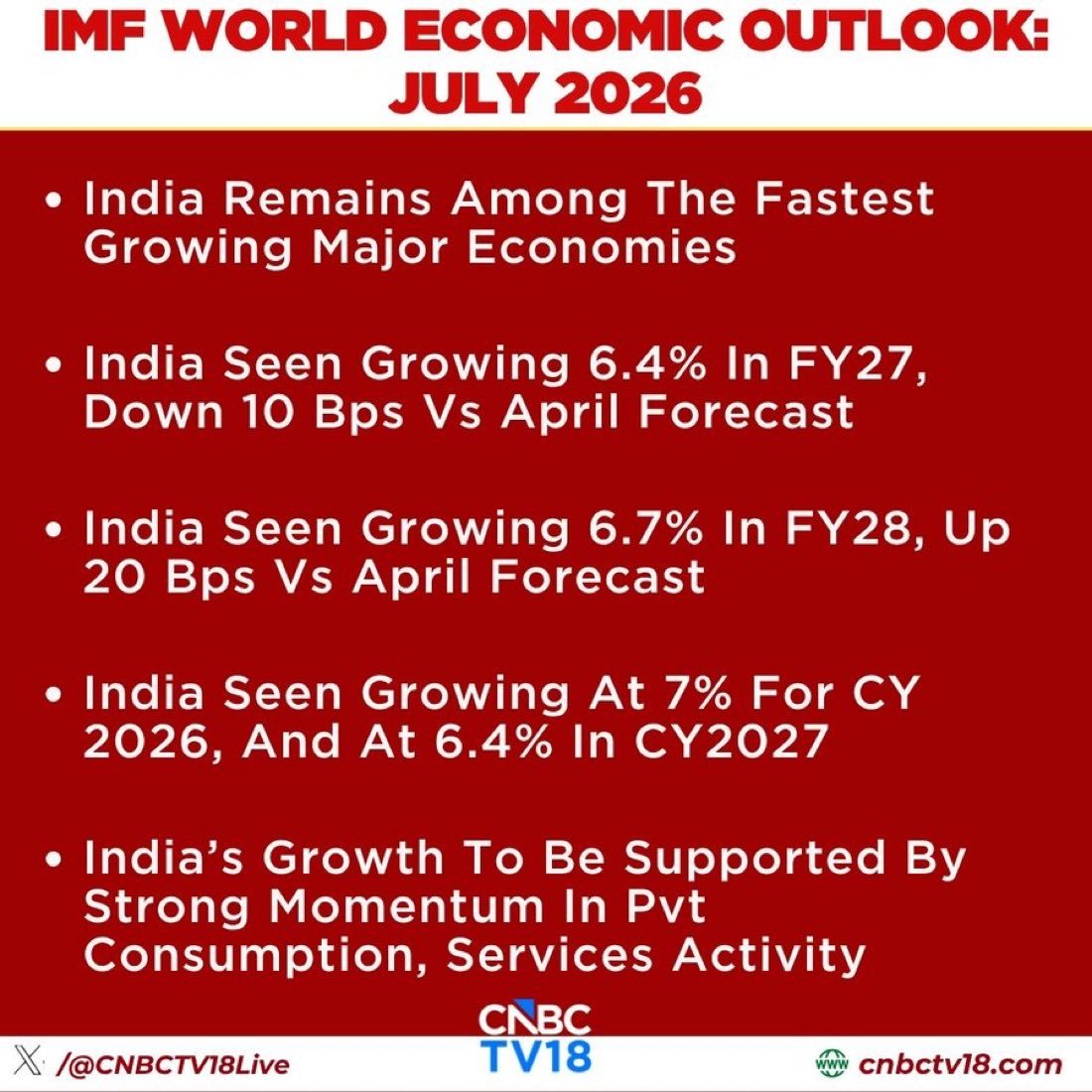 rishibagree's tweet photo. Skeptics who don’t trust Indian GDP numbers should read the IMF report and go cry in the corner. https://t.co/hOt8KMTlI1