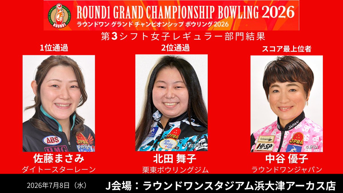 JPBA_OFFICIAL's tweet photo. ＲＯＵＮＤ１ ＧＲＡＮＤ ＣＨＡＭＰＩＯＮＳＨＩＰ ＢＯＷＬＩＮＧ ２０２６
JPBA予選ラウンド　結果
🗓️2026年7月8日（水）
📍J会場：ラウンドワンスタジアム浜大津アーカス店
女子レギュラー部門
予選ラウンドが終了しました。
予選通過者は添付資料をご参照ご確認ください。
今大会もご観戦・ご視聴ありがとうございました。
次回2026年7月14日(火)
K会場ラウンドワン前橋店での開催です。
大会結果詳細
https://t.co/CYz9vzGTsE

#株式会社ラウンドワンジャパン #JPBA #プロボウラー
#ラウンドワンスタジアム浜大津アーカス店