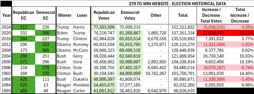 JimmyMouton's tweet photo. I note this all the time when asked how I can possibly believe the most secure election of all time was fraudulent.  It is the numbers alone... (and the fact I actually have people I personally know who told me some of the things they witnessed in Atlanta... their attempts to report it... and the absolute SHUT DOWN by government of all attempts).  Here is a review I put together that shows this even in greater detail... (source: :https://t.co/maBETgSuvv and https://t.co/HlAGNLCmEw).  And these numbers below reflect mysteriously REDUCED figures by USCENSES from the numbers they reported immediately after the 2020 election...