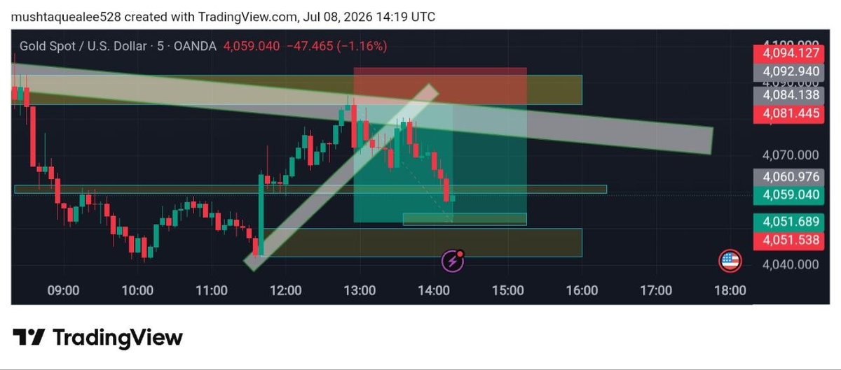FOREXGIRLS7phg's tweet photo. #XAUUSD ( SELL )

ALL   TP   HIT  250   PIP'S DONE ✅✅👍 https://t.co/zN3iBLK5ln