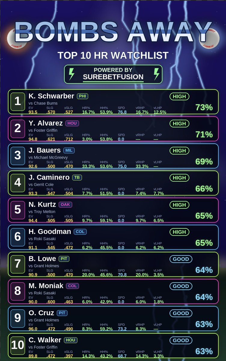 Kev_GiftofGAB's tweet photo. Top 10 HR TARGETS ⚾️ for the 7/8/26 Slate 

Powered by: @SureBetFusion 

Who’s your favorite 2-4 pick combo ? https://t.co/8NgY9NBjL8