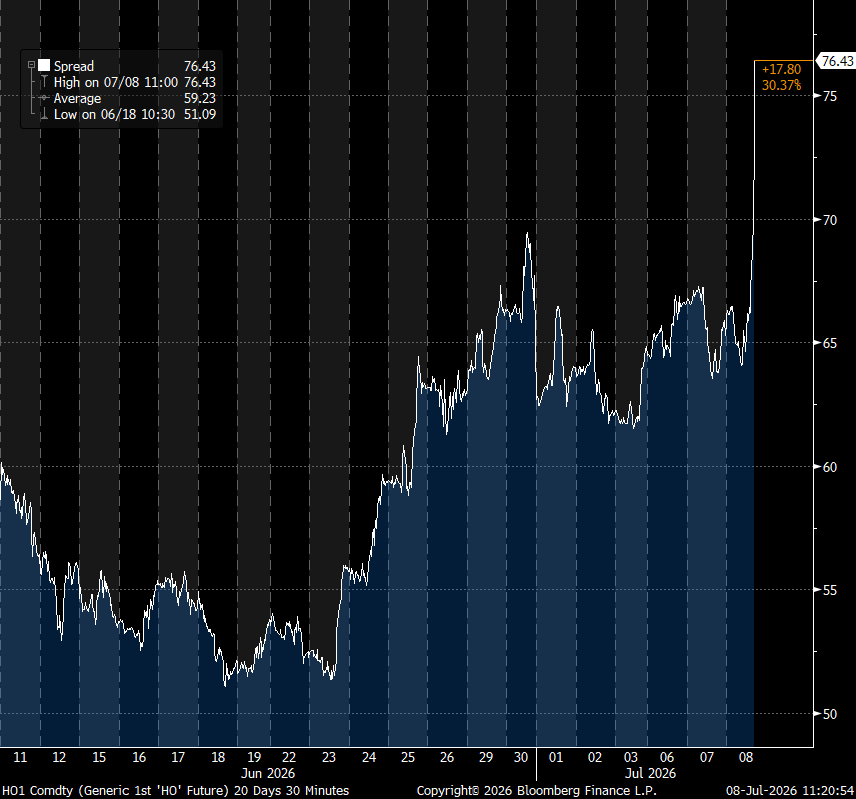 Rory_Johnston's tweet photo. Holy crap, US diesel crack spreads (i.e., refining margins) are up a staggering $10/bbl this morning. https://t.co/DehHBPfmJJ