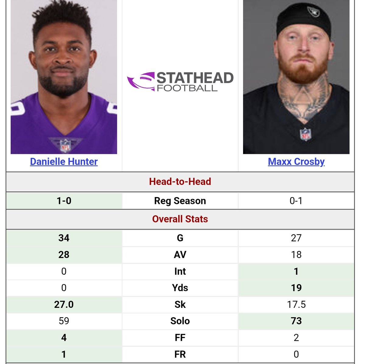 AyooTexanNation's tweet photo. Danielle Hunter vs Maxx Crosby 
Stats since 2024 https://t.co/vSRGuPC0Yq