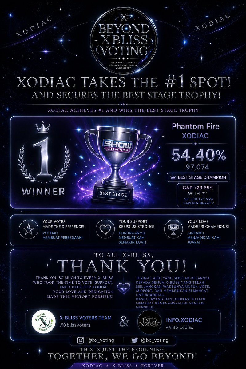BX_voting's tweet photo. 🏆 XODIAC SECURES THE BEST STAGE TROPHY!

Thanks to every X-BLISS who voted tirelessly, Phantom Fire finished at #1 with 54.40% (97,074 votes), securing the Best Stage Trophy with an incredible gap! 💙

This victory belongs to all of us

#XODIAC #PHANTOMFIRE #BestStage #XBLISS https://t.co/2iRRNsRjpe