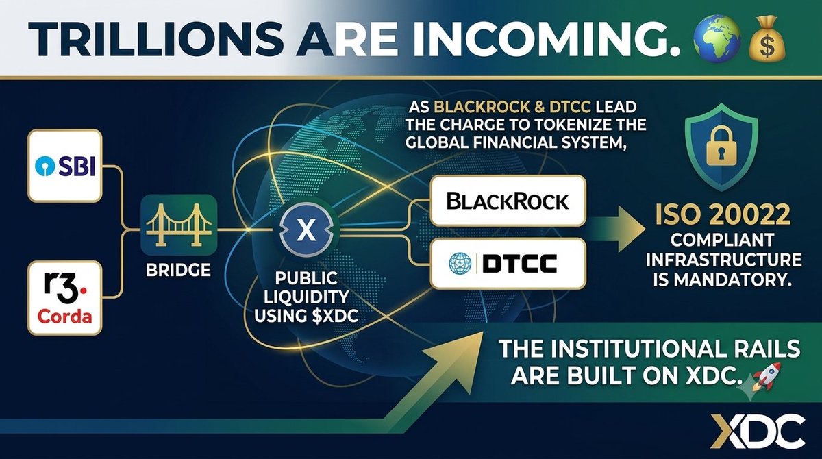 CryptoReady11's tweet photo. Trillions are incoming. 🌍💰

With the ​SBI & R3 Corda bridge fully live, banking giants can now settle directly using $XDC

As BlackRock & DTCC lead the charge to tokenize global financial system, ISO 20022 infrastructure is mandatory

​The institutional rails are built on XDC 🚀