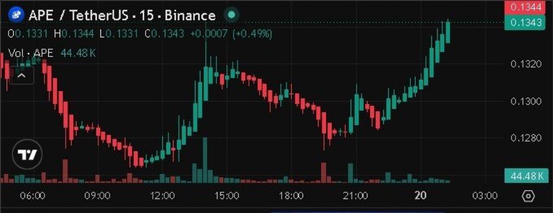 Jacksoncrypto01's tweet photo. #APE/USDT
Direction: π
Entry: π
Stop Loss: π
Target: π
Leverage: xπ
Details Available on VIP Channel
Click on the link below to join our free signal
group ππΏππΏ
https://t.co/bDEdtkUwYu https://t.co/nTYWxiMVoe