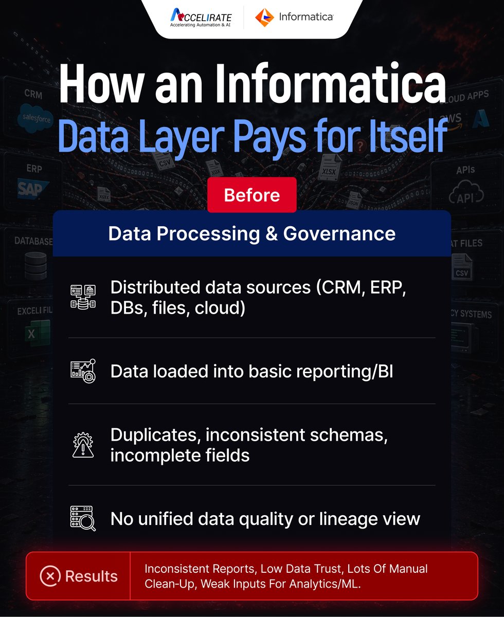 AccelirateInc's tweet photo. Most teams feel the pain of bad data as “extra work”: Manual reconciliations, fixing reports, and tuning ML features by hand.
Get your Data Architecture Assessment today: https://t.co/5SKXYNTG0v
#Salesforce #Informatica #ETL #MDM #Analytics https://t.co/ma6siZF1Ri