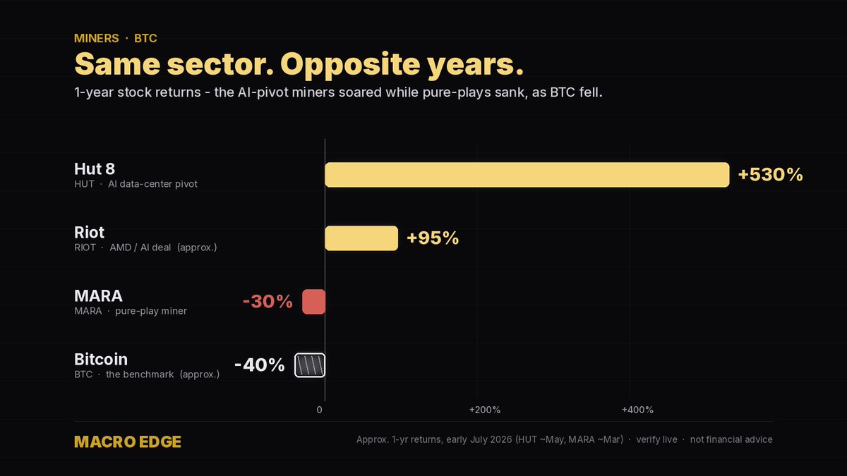 MacroEdge_BTC's tweet photo. Bitcoin miners aren’t a monolith anymore.

Over the past year, while Bitcoin fell hard, the miners split in two:

The ones that pivoted to AI data centers — Hut 8, Riot — soared.

The pure-play — MARA — sank.

Same sector. Opposite outcomes. The AI pivot is the dividing line. https://t.co/67fcJq9IBu