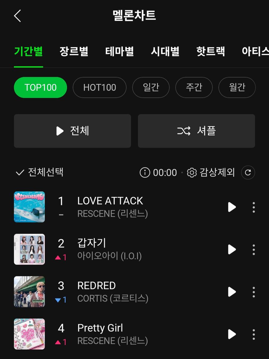 mubit777's tweet photo. 리센느 LOVE ATTACK 멜론 탑백 1위!🎉
중소돌의 기적!
거제의 딸 원이 더 잘되라!! 
축하해요~!!!!!🎉🎉🎉 https://t.co/EWneIcg2x9