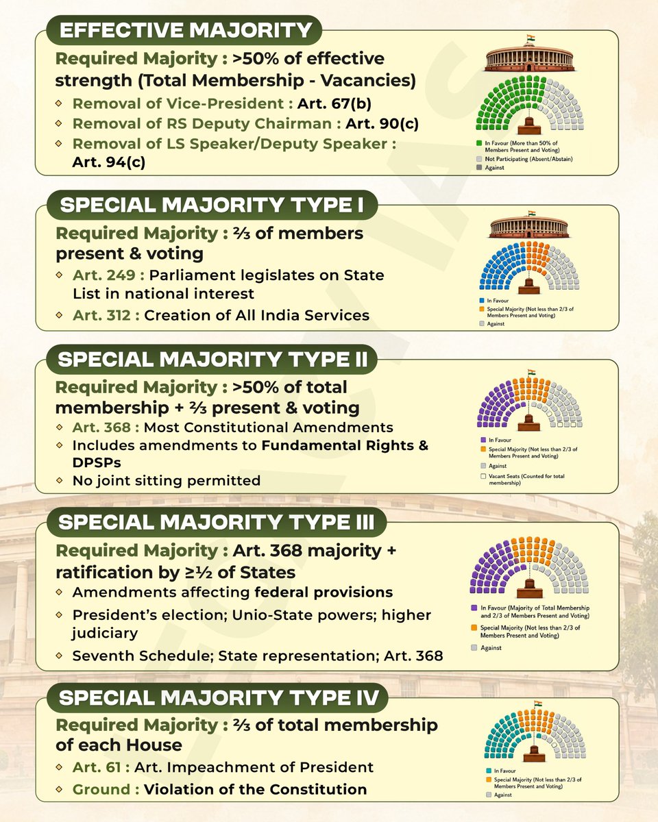 Legacy_ias's tweet photo. Types of Majorities in India https://t.co/OwlvgMOCyw