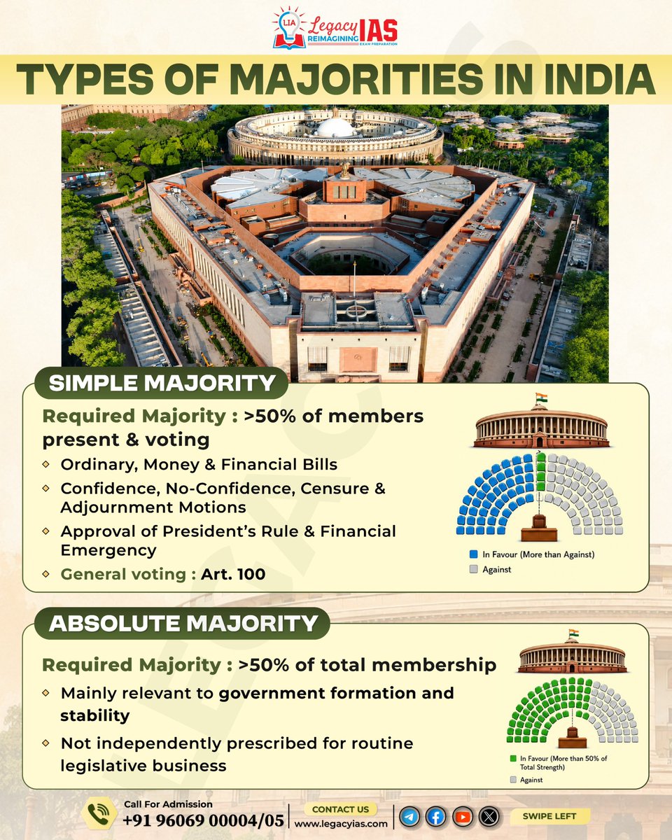 Legacy_ias's tweet photo. Types of Majorities in India https://t.co/OwlvgMOCyw