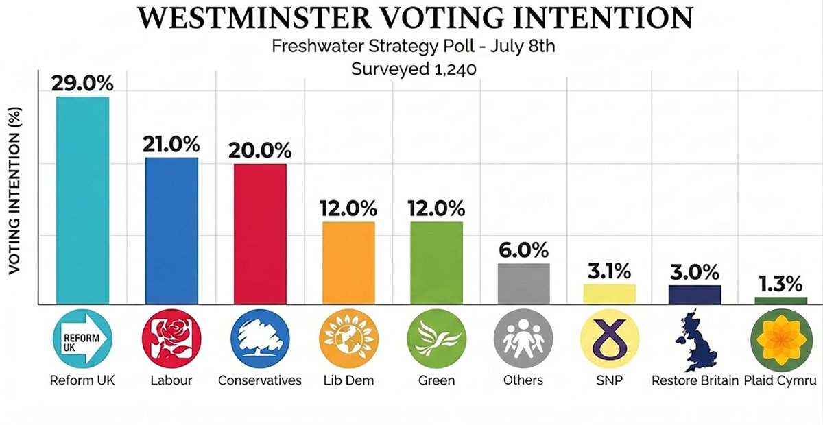 Verbal_Vortex's tweet photo. The Reform Resurgence: Why the Establishment’s Hostility Has Backfired
A new poll from Freshwater reveals that Reform UK is surging back to its former heights, proving once and for all that the establishment's hostility has failed to dent the movement's momentum, if anything, it has gained Reform UK more support.

It is becoming increasingly clear that the electorate is waking up to the status quo. We are on the cusp of seeing Labour and the Conservatives collapse back to their stagnant baseline of 14–17% as the public grows disillusioned with their failed antics. The so-called "Andy Burnham honeymoon" is officially over, voters are seeing through the superficial rhetoric.

As for Restore, languishing at 3%, the climb to 4% must feel like attempting to scale Mount Everest. It is evident that they have already hit their ceiling. The political landscape is shifting, and the momentum is firmly with Reform UK.