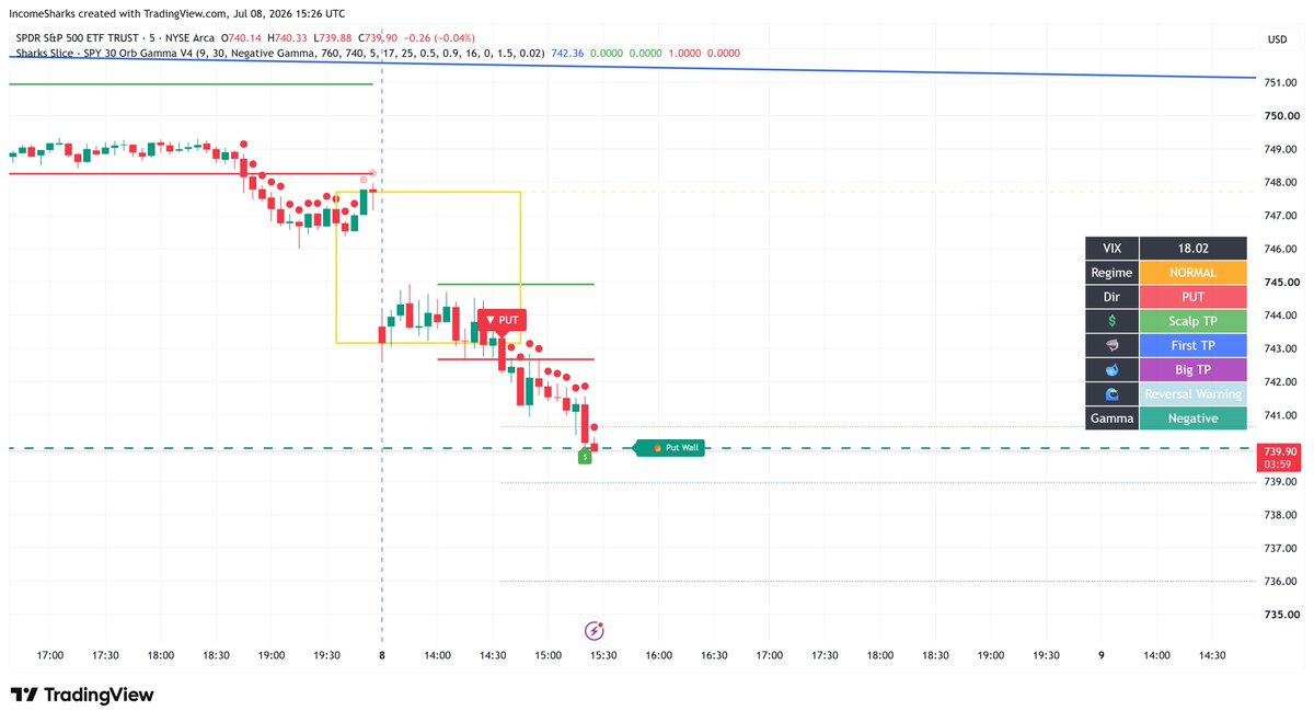 S&P 500 trading chart shared by @incomesharks on X