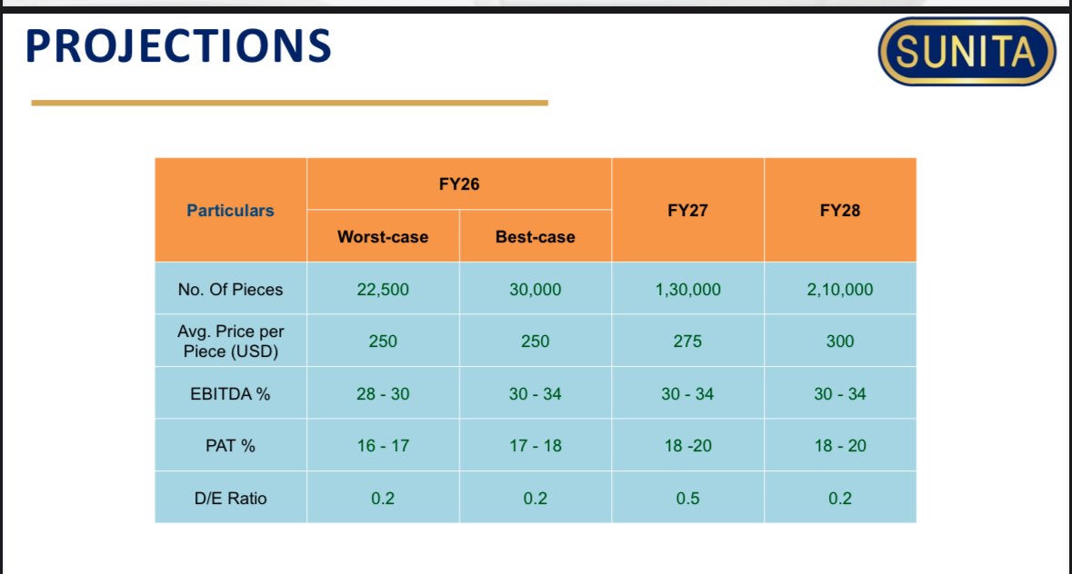 himanshu3012's tweet photo. Another year, another projection. No update on previous guidance or why it changed. No public concall for a long time.
What's the use of projections without communication?
- A concerned shareholder.
#sunitatools https://t.co/JsOipow2RD