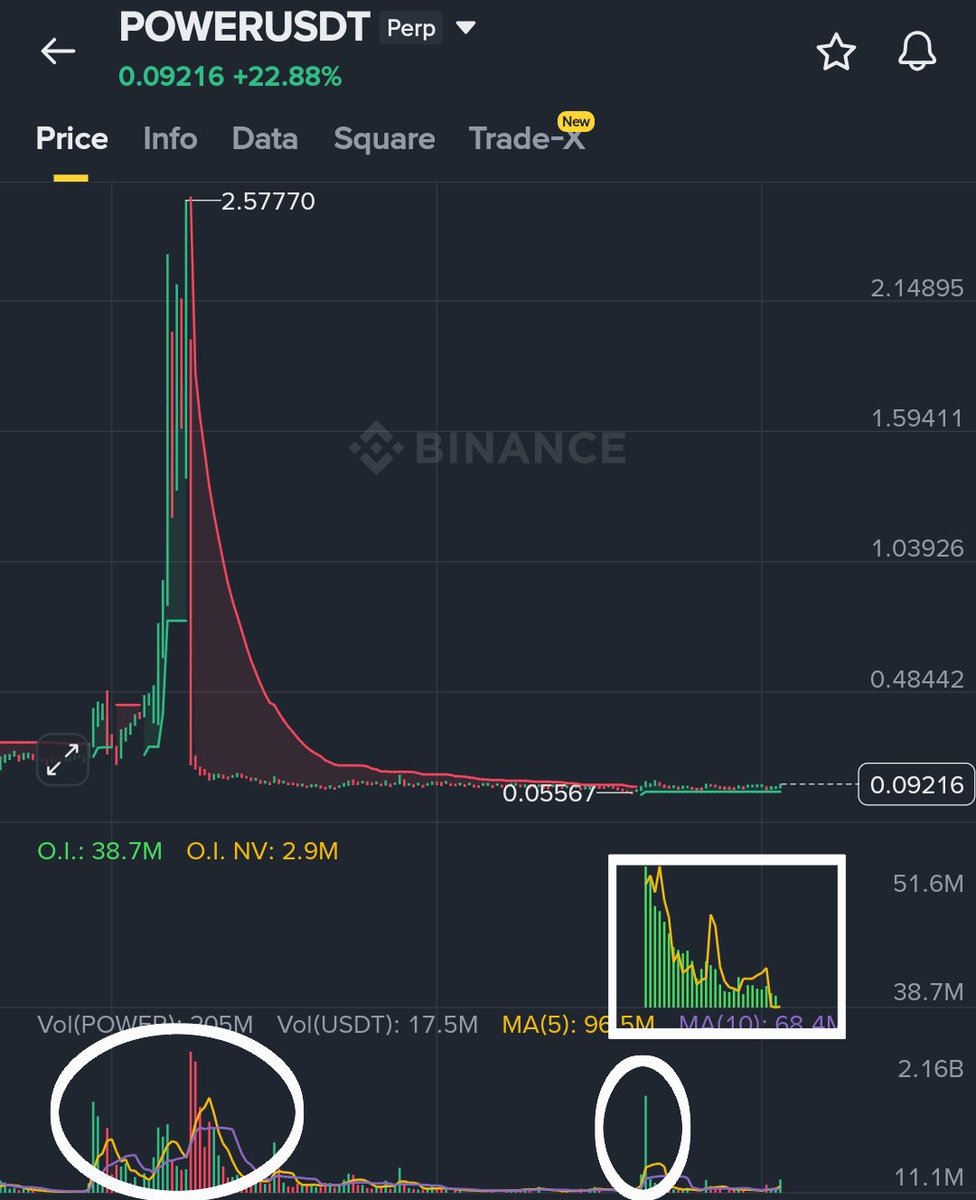 OfficialZero_X's tweet photo. 👀 Keep an eye on old scammer $POWER.

The volume and OI activity look unusual again. Another manipulation move could happen at any time. 👀

NFA. DYOR. https://t.co/7Jrpfz2Gut
