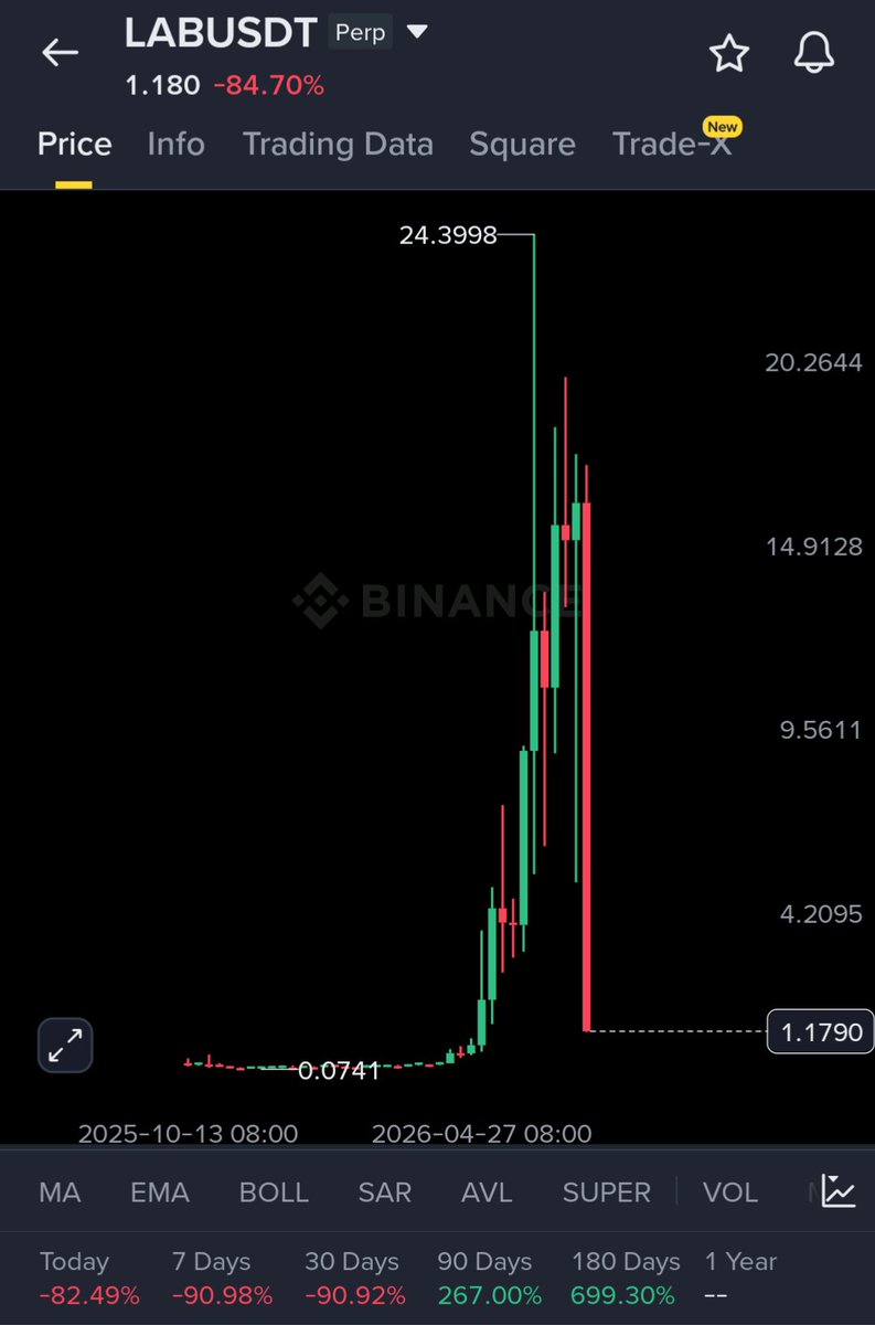 iamibrahim2013's tweet photo. LAB Coin is still extremely risky to long at these levels. It remains around 600% above its listing price. 
#Starx #Bee #pi #Bitcoin 
@Alpha_MEXC https://t.co/2csALkKQ5k