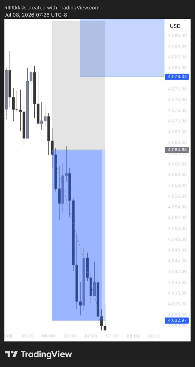 Trader_RIK's tweet photo. $XAU /USD
another win in server
Be profitable 
Short
1.4RR https://t.co/lyYmeX2xyv