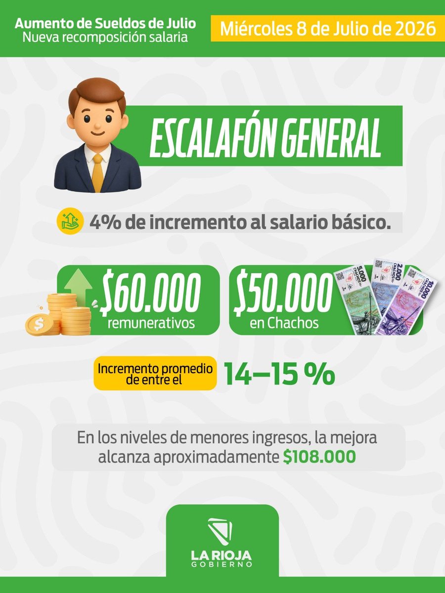 GobDeLaRioja's tweet photo. Recomposición salarial para las y los trabajadores estatales.

🔺️ Se otorgará un aumento salarial que, según el sector y la composición de los haberes, representará una mejora de entre el 14% y el 15% para las y los trabajadores de la Administración Pública Provincial.

🔺️ Se hará efectivo con el pago de los haberes de julio, que se percibirán en agosto.

Con esta decisión, reafirmamos el compromiso de priorizar los ingresos de las familias riojanas, aun en un contexto económico complejo y de recursos limitados.