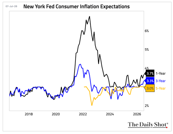 JoverfeltASMC's tweet photo. Inflation is starting to feel like that relative who says they're leaving after Thanksgiving dinner... then asks for another slice of pie 3 hours later. 🥧📈

The NY Fed says consumers still expect inflation at:
• 1-Year: 3.7%
• 3-Year: 3.3%
• 5-Year: 3.0%
Expectations matter because they influence spending, pricing, wages, and ultimately Fed policy.
Today: Mortgage pricing is -0.313%, and all eyes are on the Fed minutes at 2 PM. #Mortgage #Inflation #Fed #Housing
