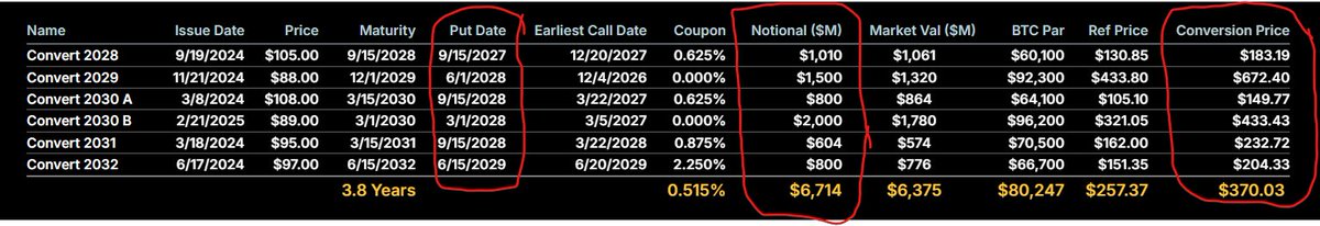 CryptoKaleo's tweet photo. What happens to these numbers if $MSTR  doesn't hit the conversion price for the convertible debt by the put dates, Michael?

Feels a bit disingenuous to ignore $6.7B worth of obligations you need to retire within the next 2-3 years, doesn't it? https://t.co/e1rrEO17Rv