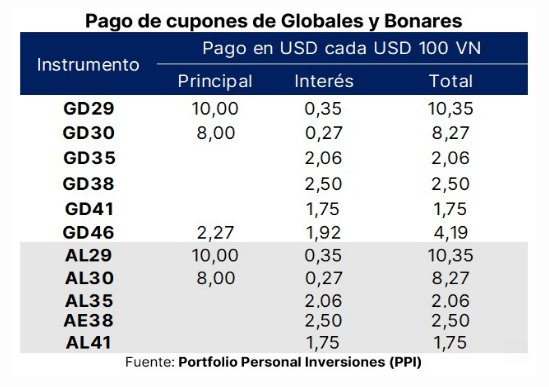 eldaminato's tweet photo. Mañana es la fecha de pago de intereses y amortizaciones de bonos soberanos en moneda extranjera. Al ser feriado en Argentina, se acreditarán el próximo lunes.

Cuadro de los amigos de @pportfolio con el detalle de pago para cada uno de los diferentes instrumentos por cada 100 nominales.