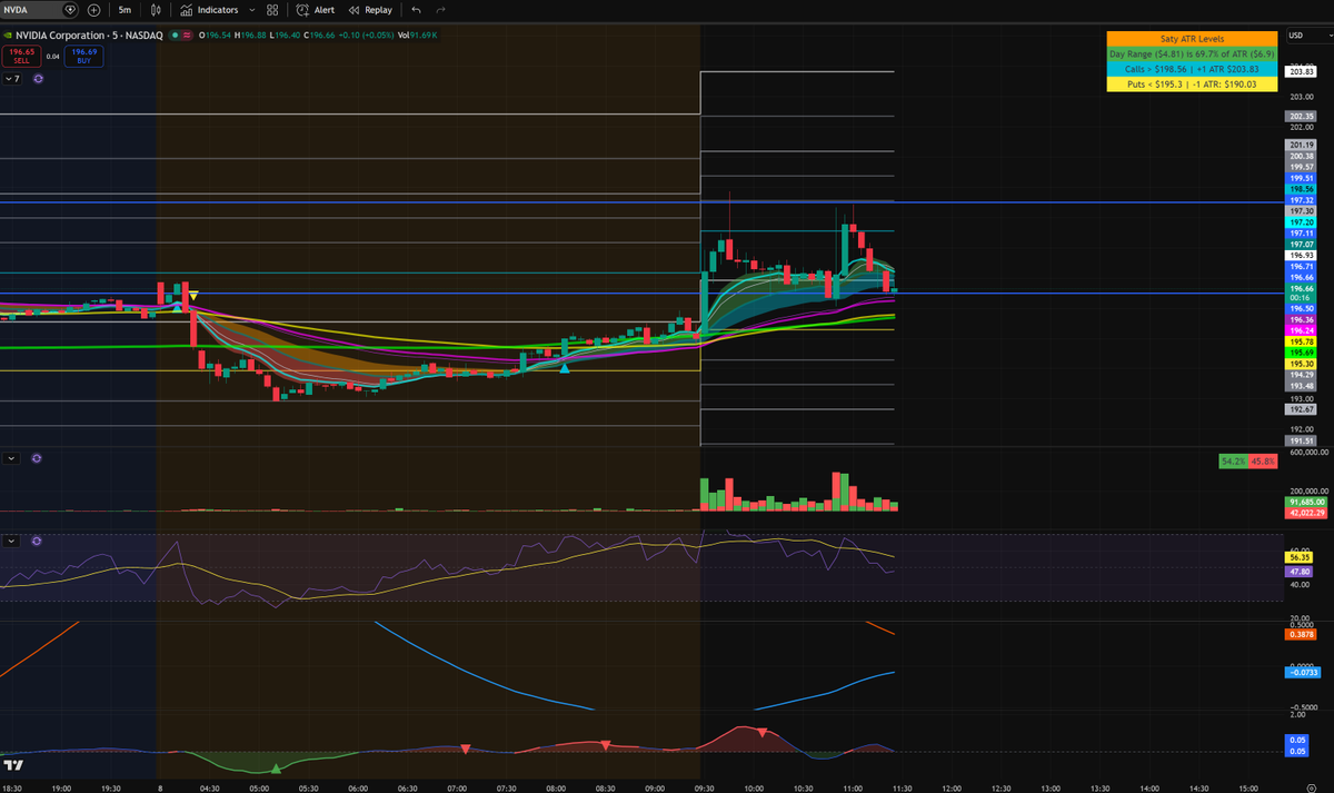 SPDRKing's tweet photo. Bought some $NVDA here. Think this will do well if market does not continue to sell. Blue titanic under red curling up on this one.... 

$SPY $SPX $QQQ $BTC $ETH $VIX $NVDA https://t.co/WPsBnS4HBg