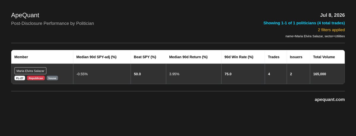 Congress_Alpha's tweet photo. @pelositracker Salazar disclosed 7 $BEP buys so far in 2026

Copying her Utilities sector buys after disclosure and holding 90 days has returned

+4% median return
75% win rate

So her $BEP trades are down -9% since disclosure, did she buy the bottom? https://t.co/TuJngek1yA