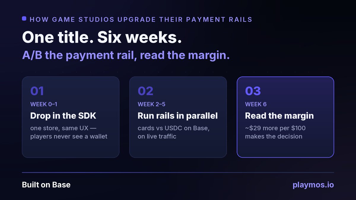 PlaymosTeam's tweet photo. For game studios, upgrading your payment rail isn't a year-long migration.

It's a 6-week pilot. 🧵 https://t.co/H8XuBA224y