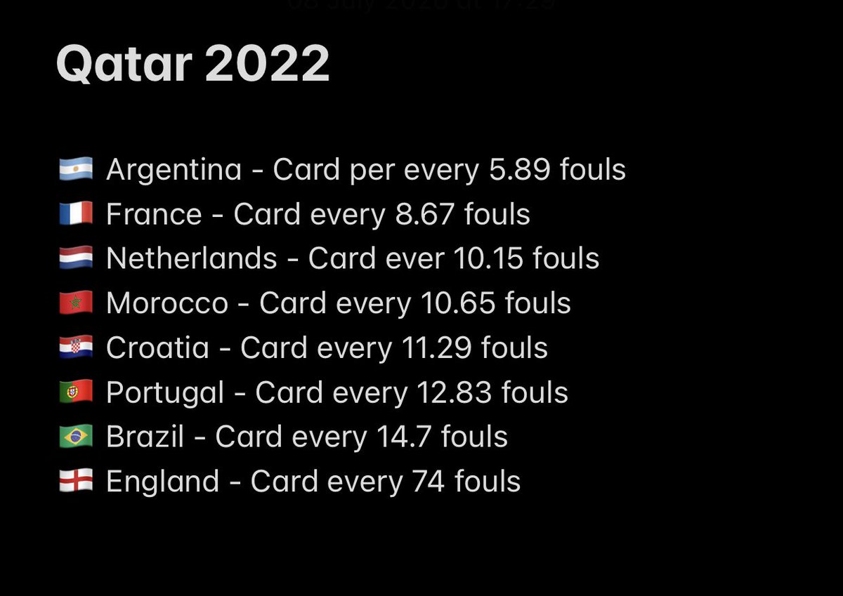 Momelezi13_'s tweet photo. I checked this stat for Qatar 2022 quarterfinalists and🤣🤣🤣🤣🤣 you can’t help but laugh https://t.co/pzMCHgqorf