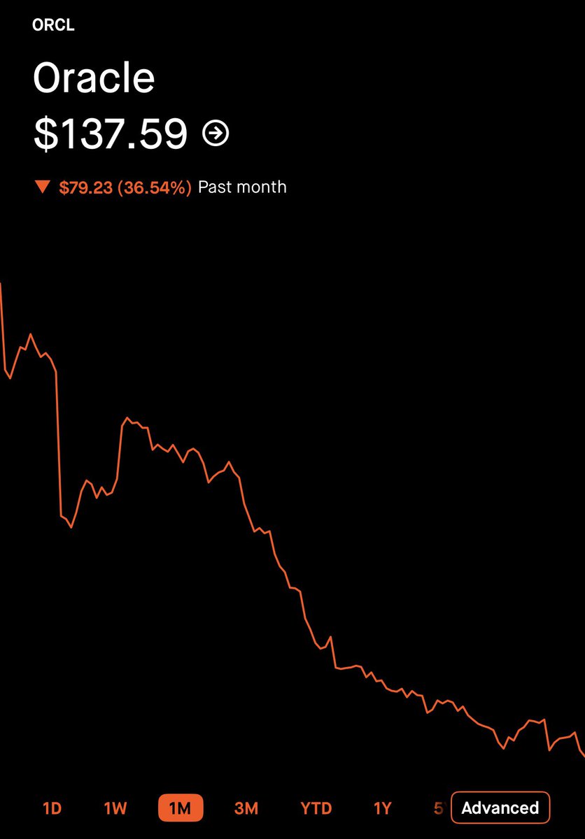 DudeWhoInvests's tweet photo. I hope you know why Oracle $ORCL stock is crashing right now… https://t.co/2xb7KiWY59